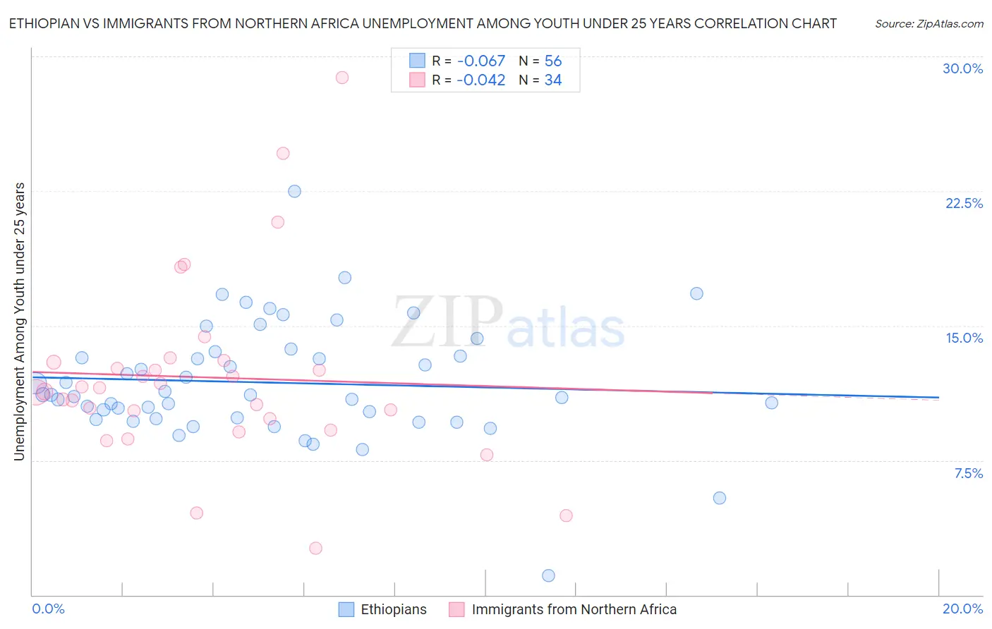 Ethiopian vs Immigrants from Northern Africa Unemployment Among Youth under 25 years