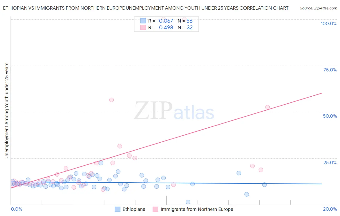 Ethiopian vs Immigrants from Northern Europe Unemployment Among Youth under 25 years