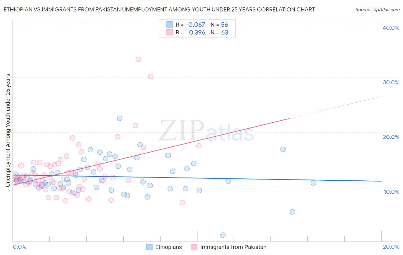 Ethiopian vs Immigrants from Pakistan Unemployment Among Youth under 25 years