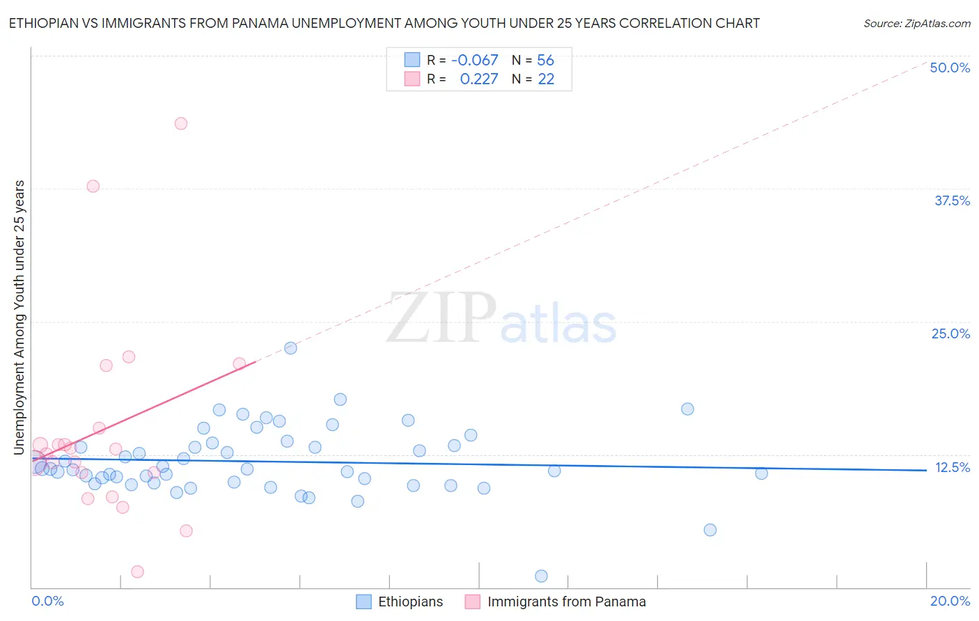 Ethiopian vs Immigrants from Panama Unemployment Among Youth under 25 years