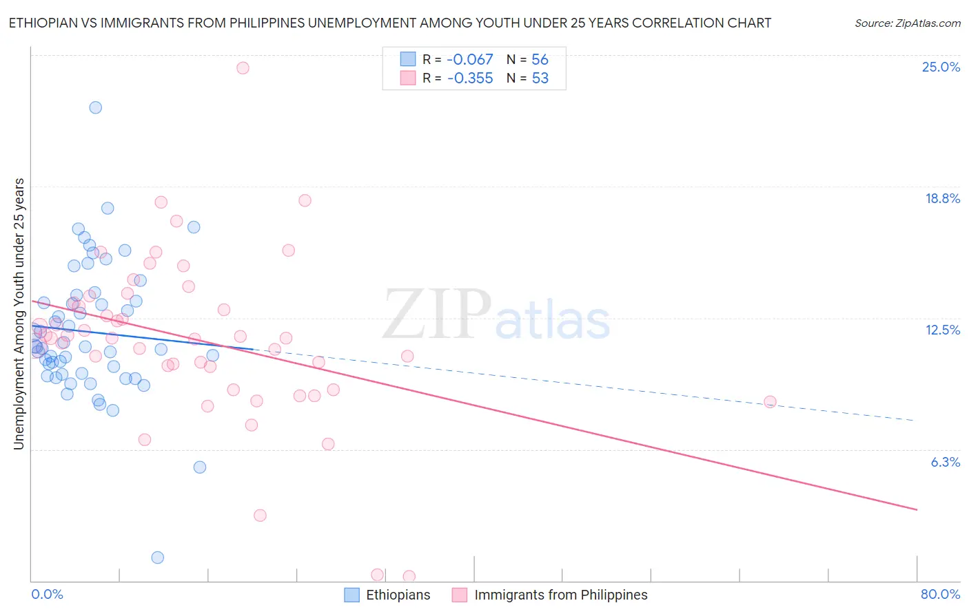 Ethiopian vs Immigrants from Philippines Unemployment Among Youth under 25 years