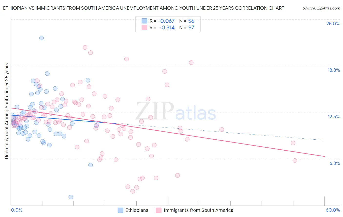 Ethiopian vs Immigrants from South America Unemployment Among Youth under 25 years
