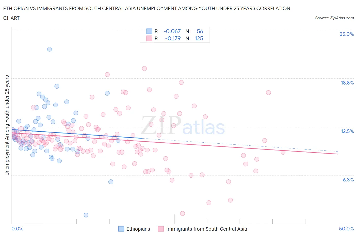 Ethiopian vs Immigrants from South Central Asia Unemployment Among Youth under 25 years