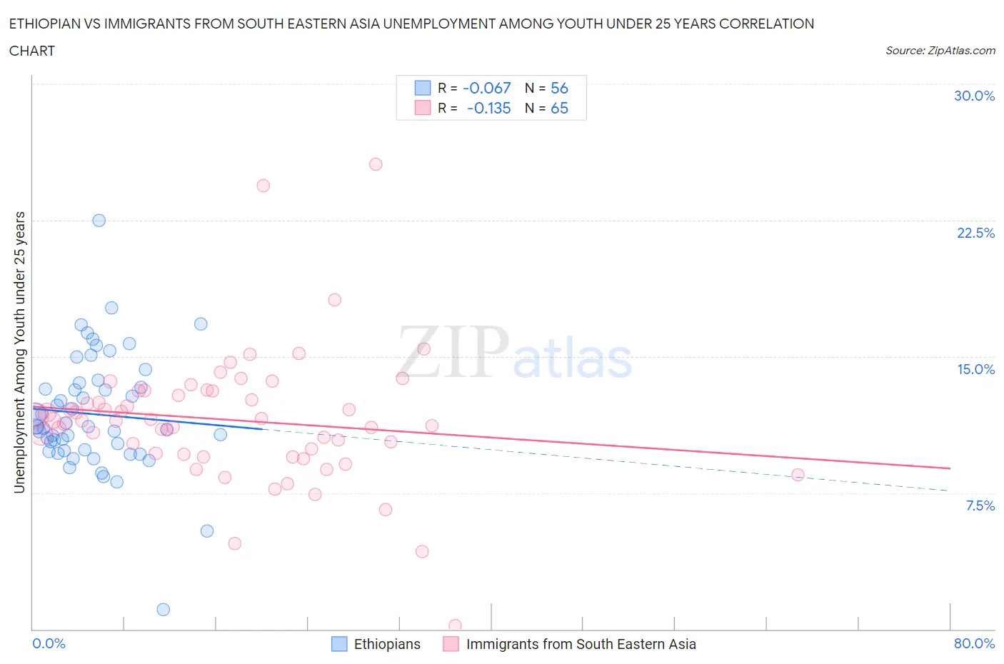 Ethiopian vs Immigrants from South Eastern Asia Unemployment Among Youth under 25 years