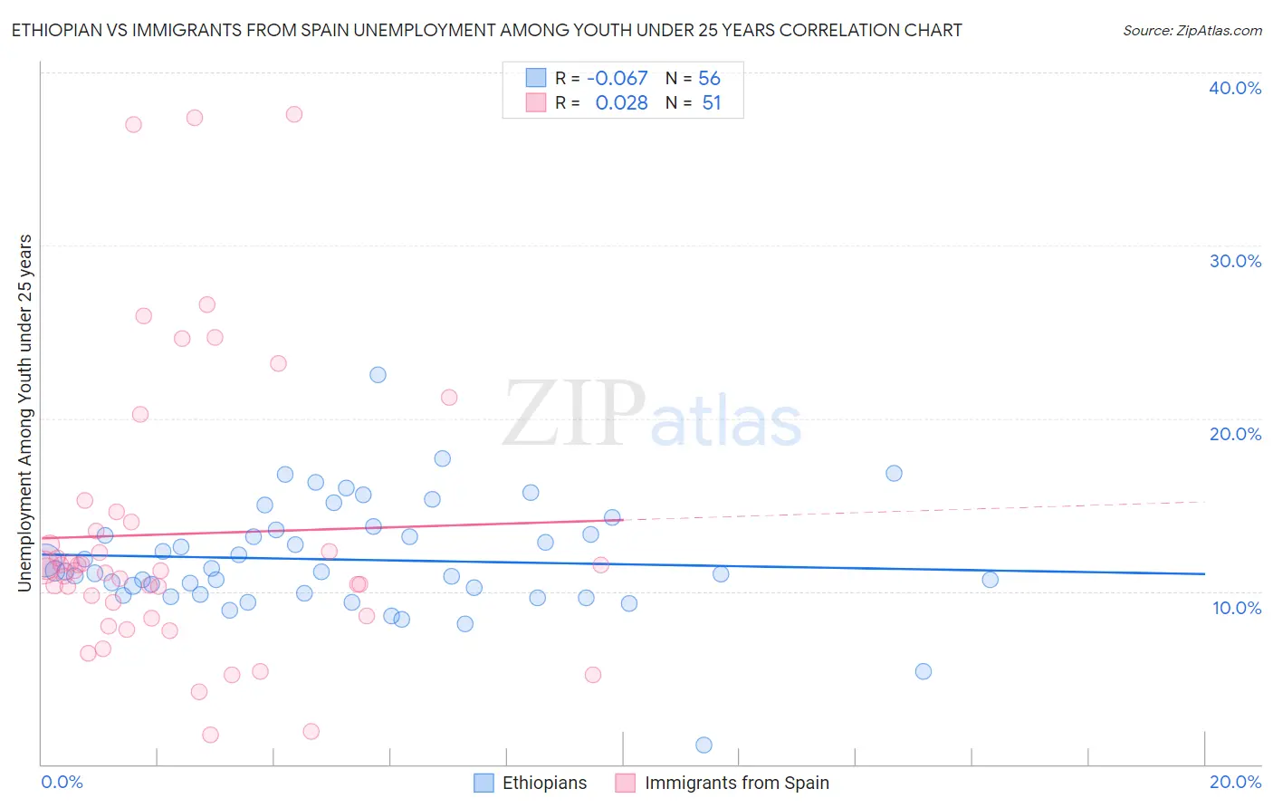 Ethiopian vs Immigrants from Spain Unemployment Among Youth under 25 years