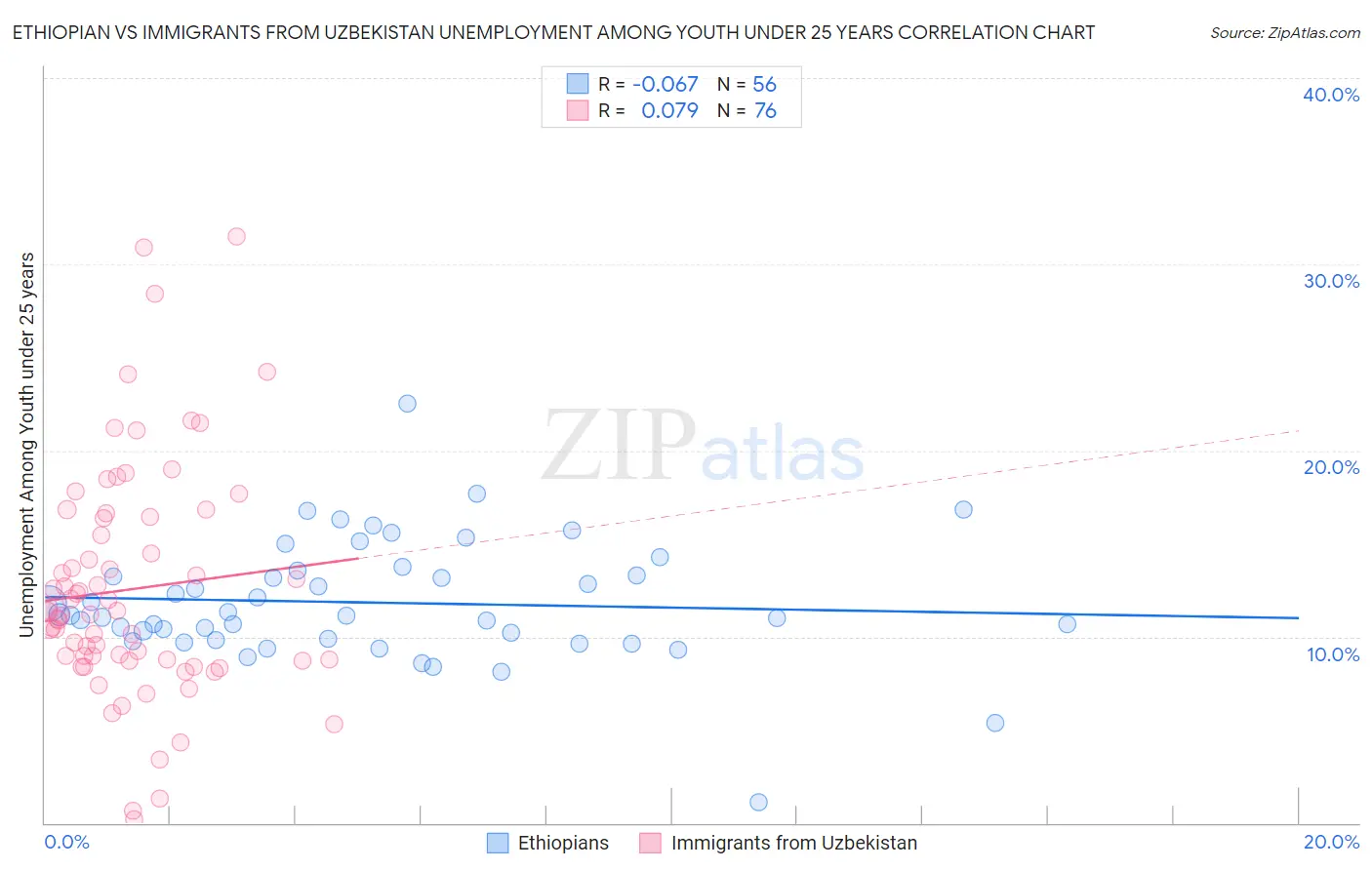 Ethiopian vs Immigrants from Uzbekistan Unemployment Among Youth under 25 years