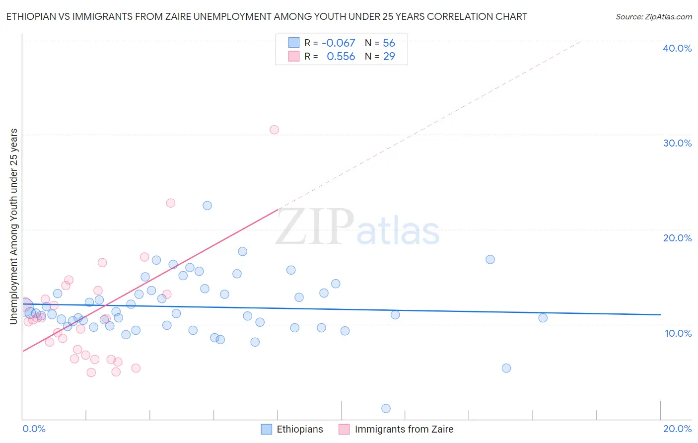 Ethiopian vs Immigrants from Zaire Unemployment Among Youth under 25 years