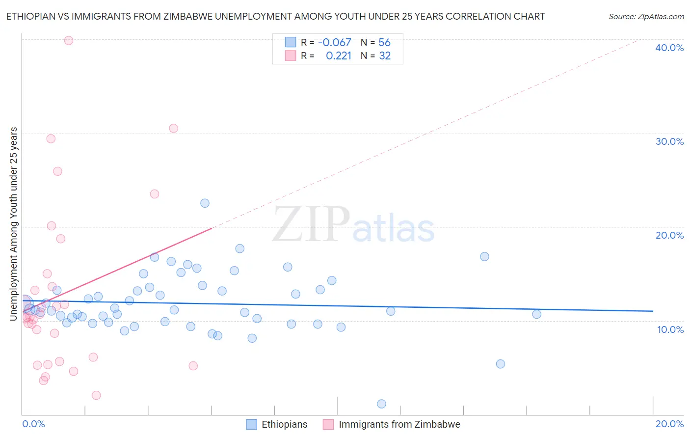 Ethiopian vs Immigrants from Zimbabwe Unemployment Among Youth under 25 years