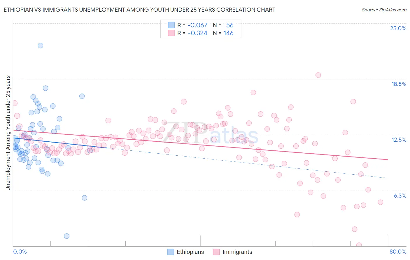 Ethiopian vs Immigrants Unemployment Among Youth under 25 years