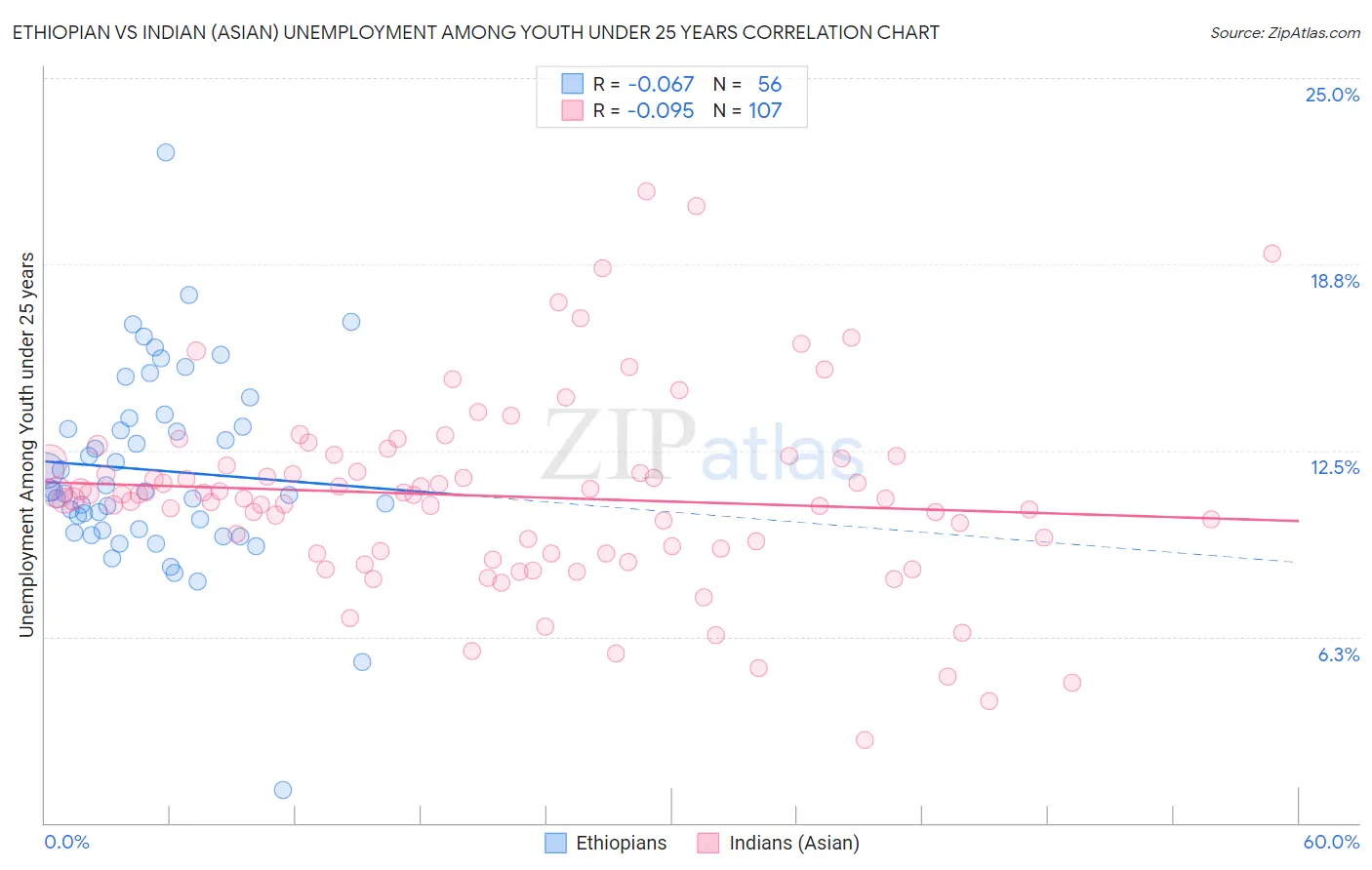 Ethiopian vs Indian (Asian) Unemployment Among Youth under 25 years