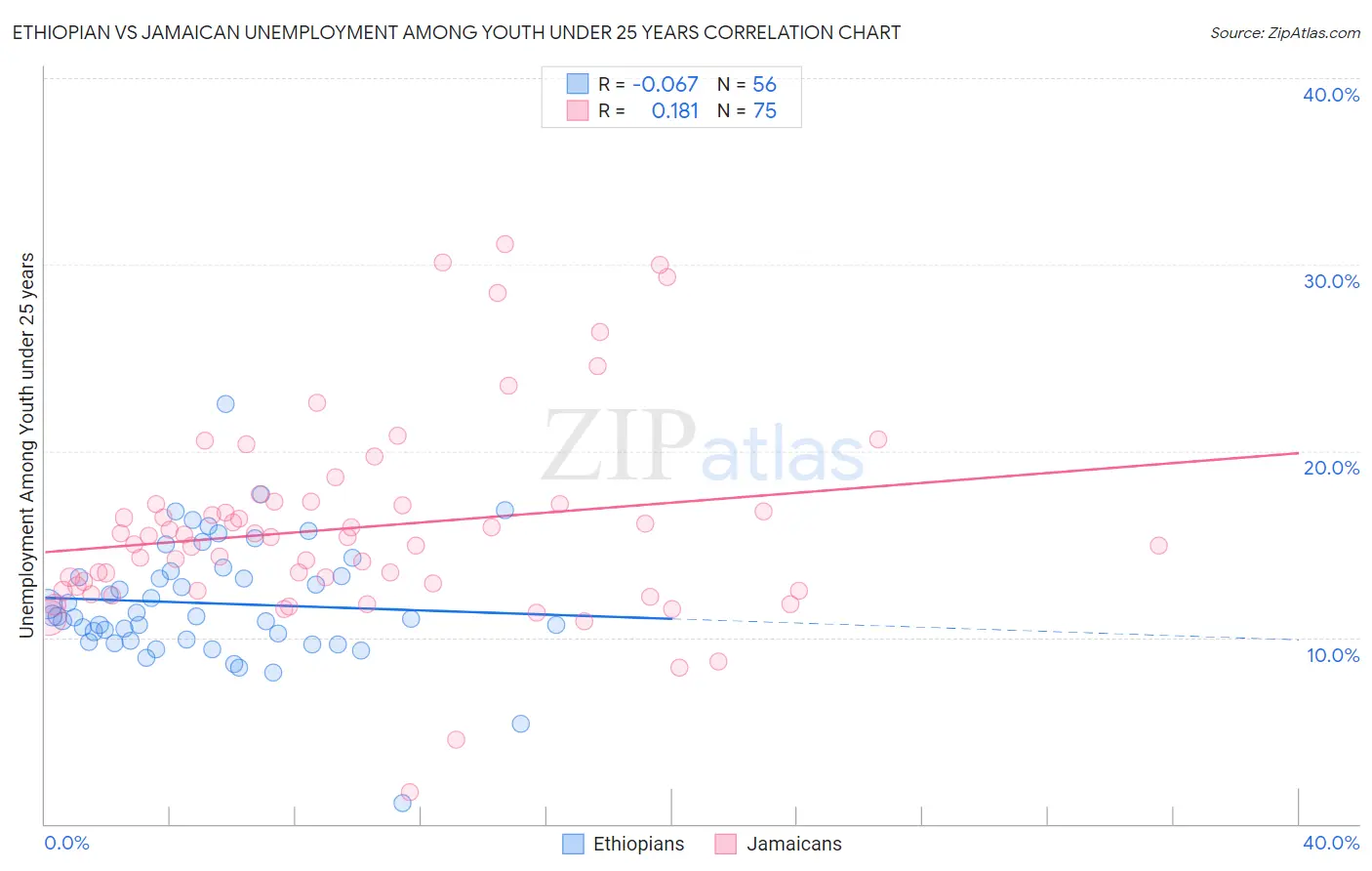 Ethiopian vs Jamaican Unemployment Among Youth under 25 years