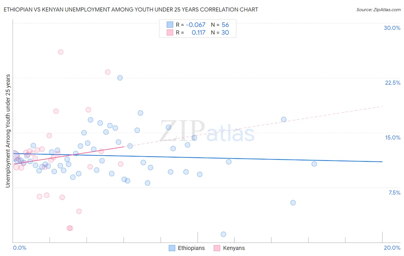 Ethiopian vs Kenyan Unemployment Among Youth under 25 years