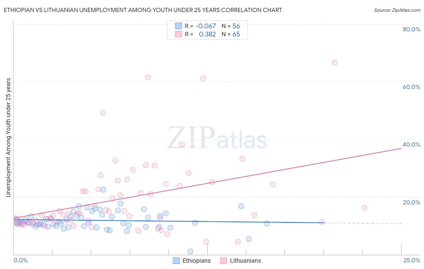 Ethiopian vs Lithuanian Unemployment Among Youth under 25 years