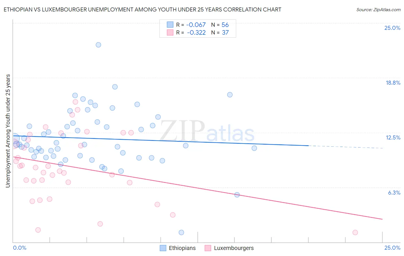 Ethiopian vs Luxembourger Unemployment Among Youth under 25 years