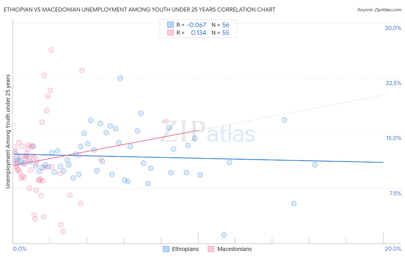 Ethiopian vs Macedonian Unemployment Among Youth under 25 years