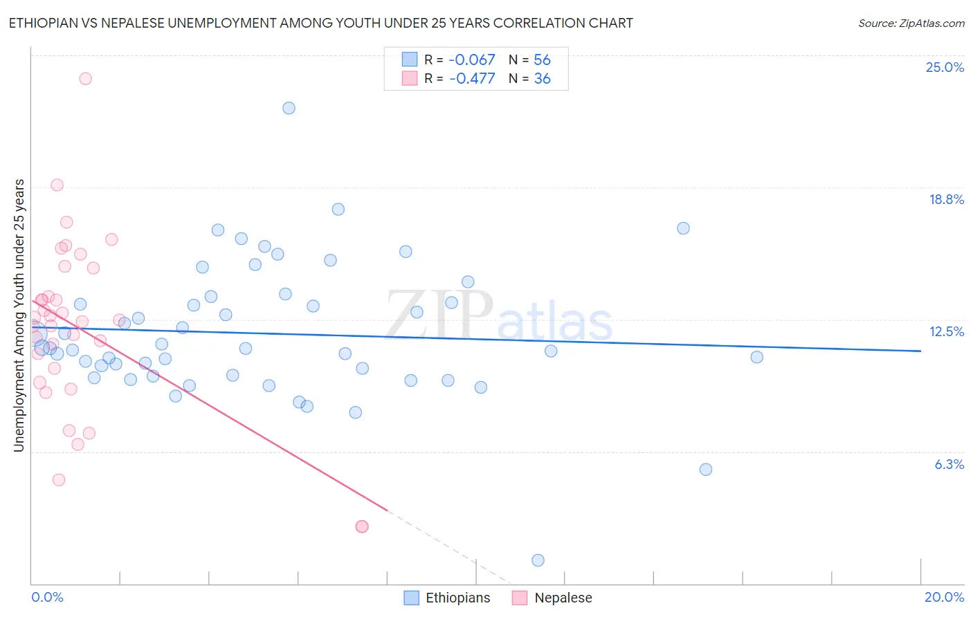 Ethiopian vs Nepalese Unemployment Among Youth under 25 years