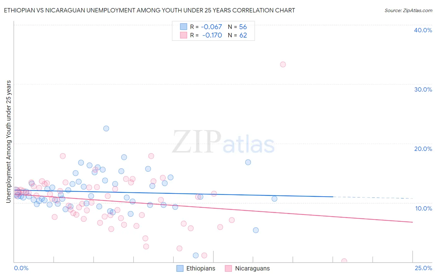 Ethiopian vs Nicaraguan Unemployment Among Youth under 25 years