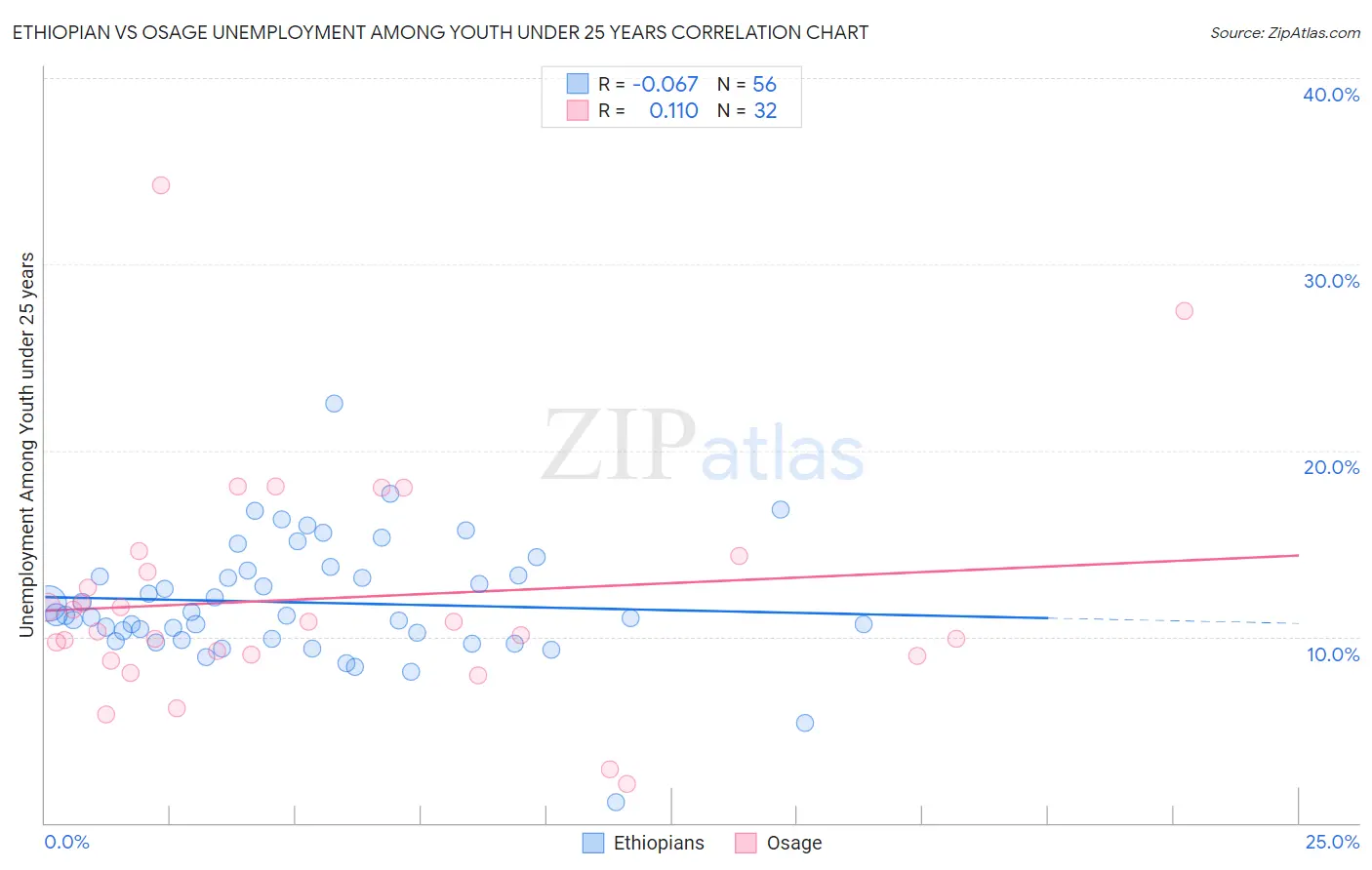 Ethiopian vs Osage Unemployment Among Youth under 25 years