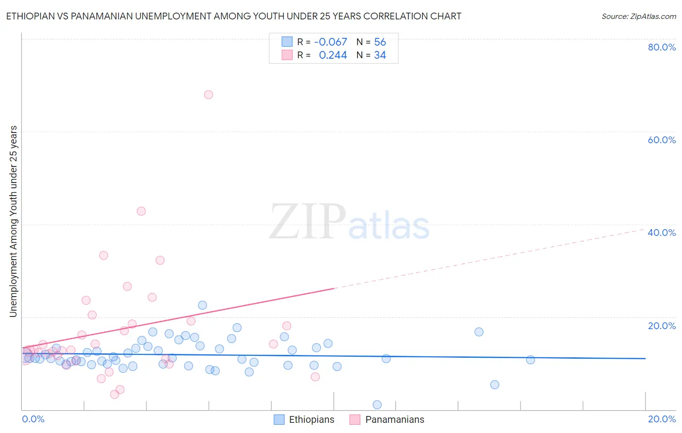 Ethiopian vs Panamanian Unemployment Among Youth under 25 years