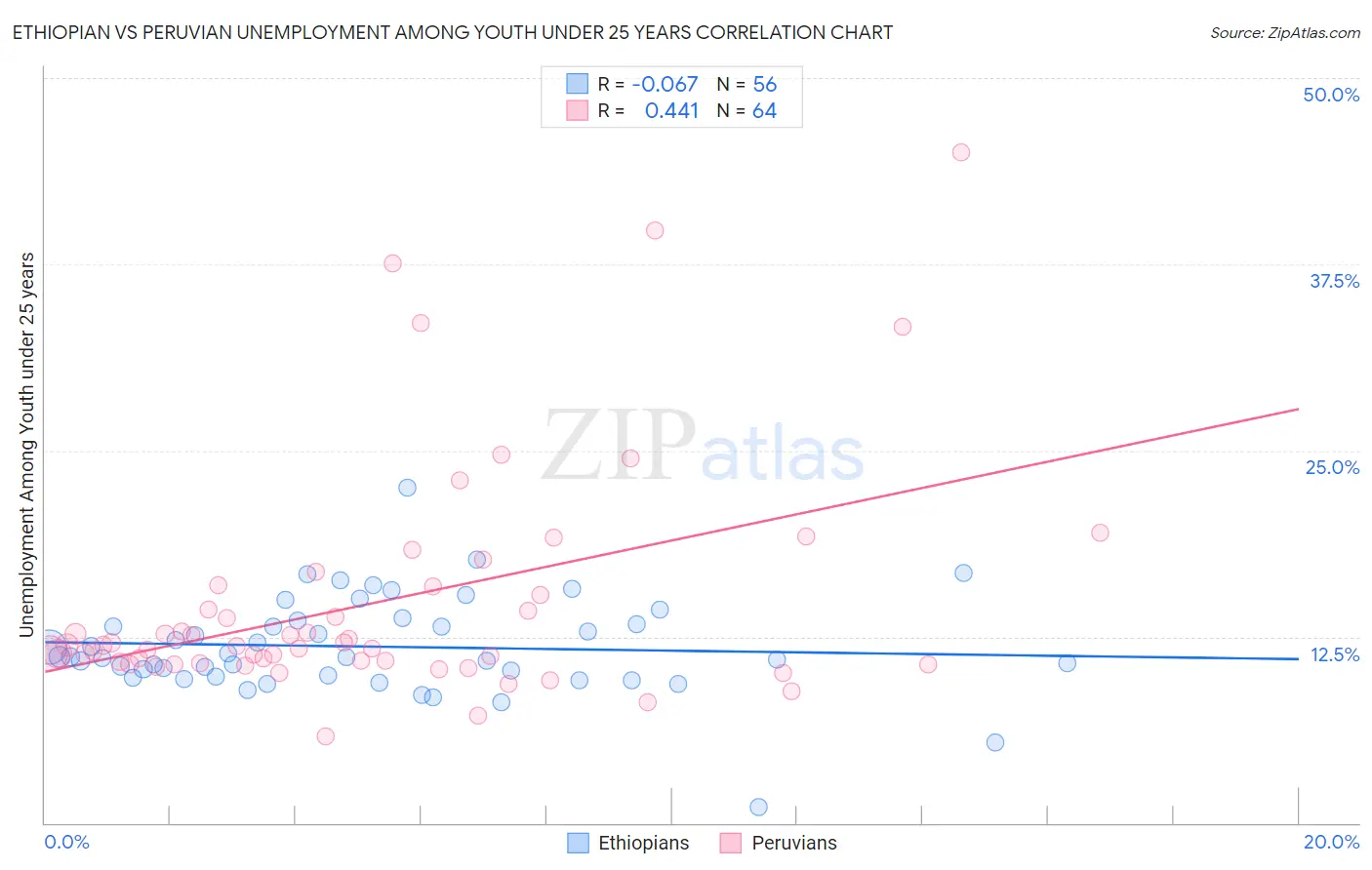 Ethiopian vs Peruvian Unemployment Among Youth under 25 years