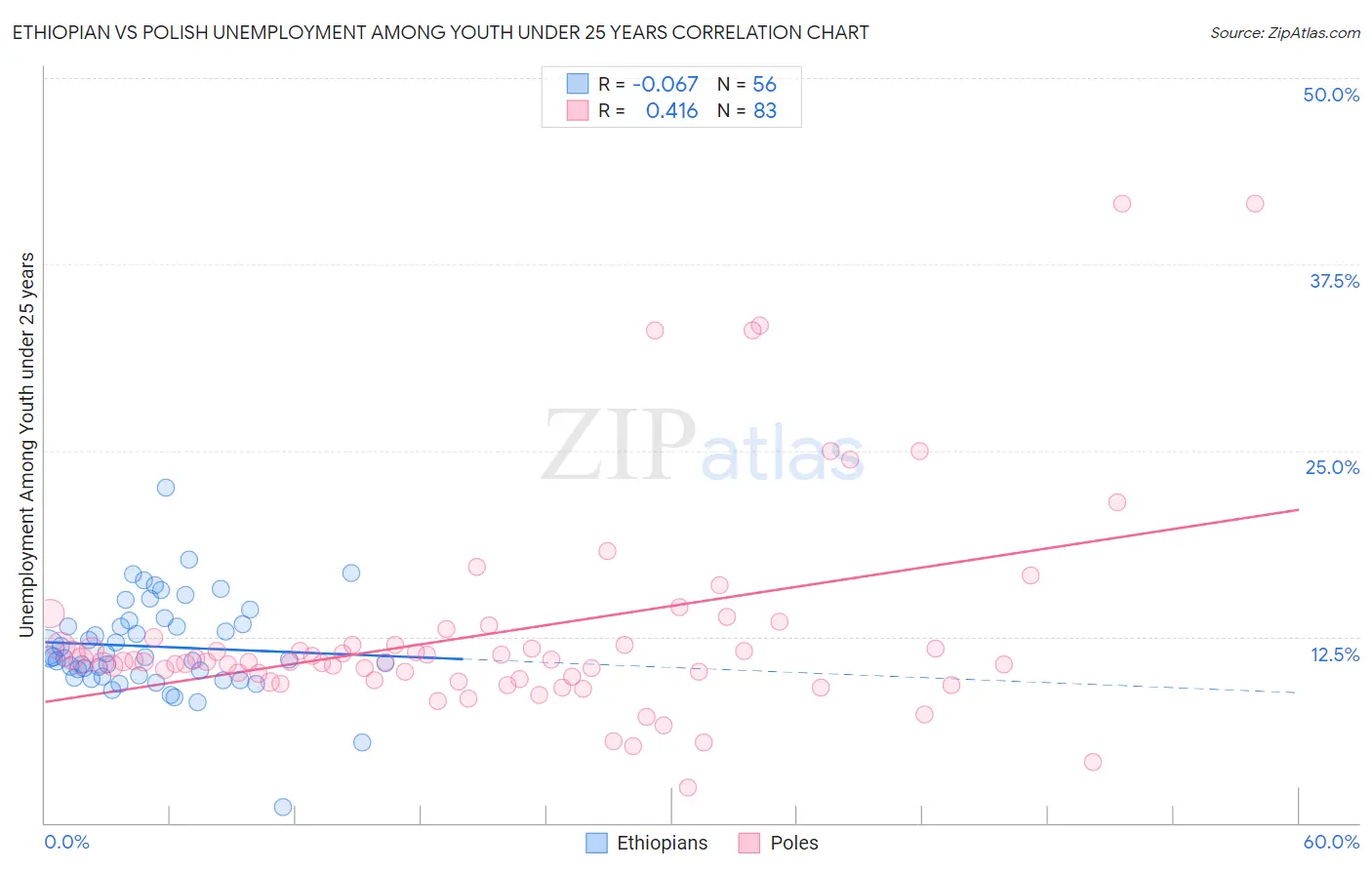 Ethiopian vs Polish Unemployment Among Youth under 25 years