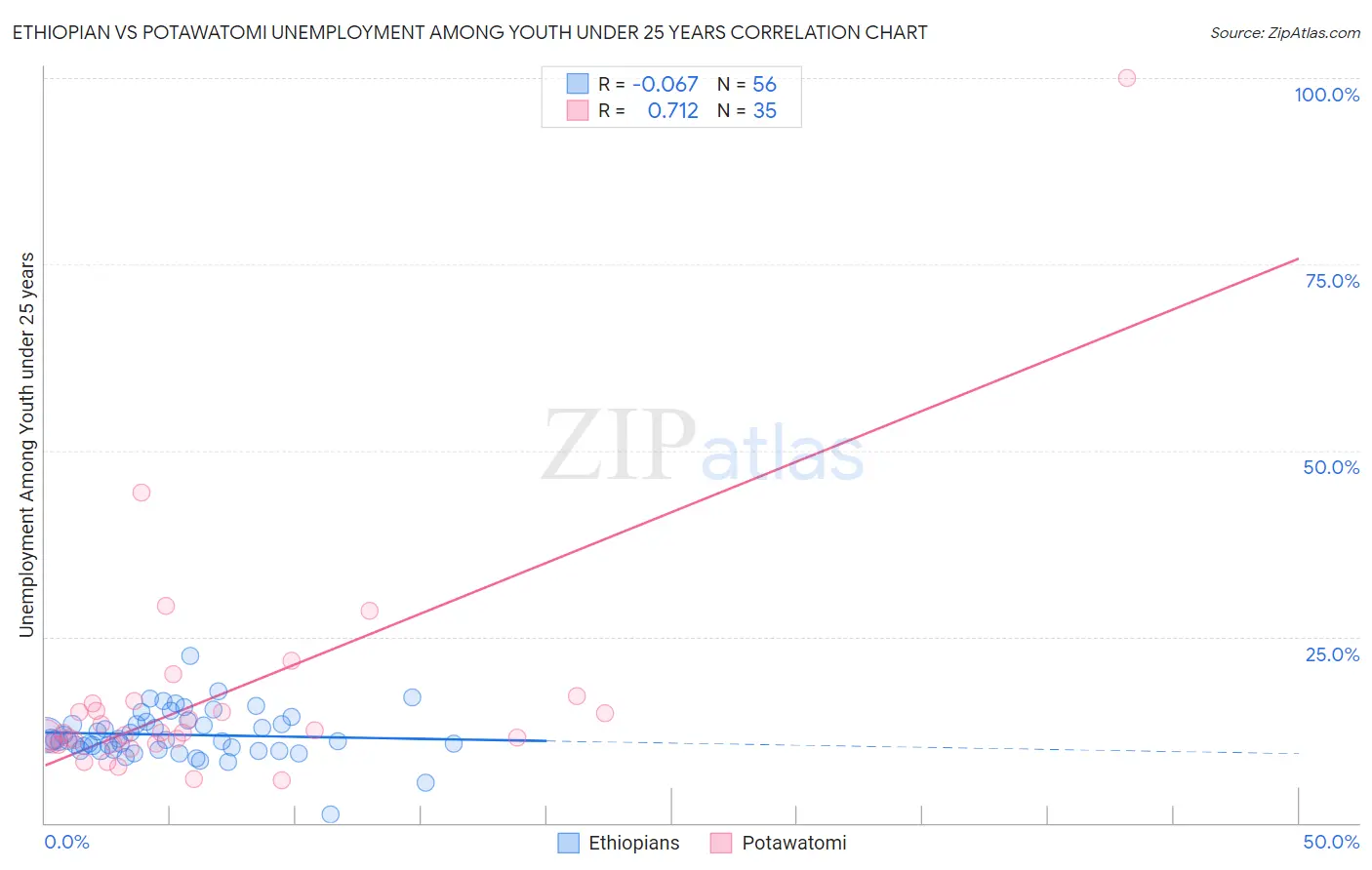 Ethiopian vs Potawatomi Unemployment Among Youth under 25 years