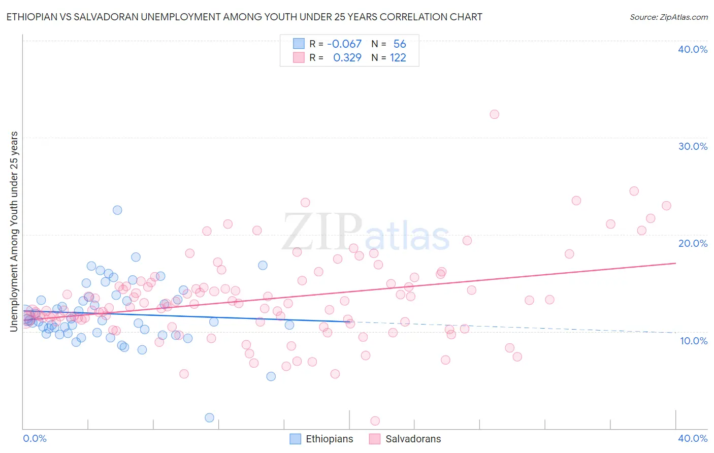 Ethiopian vs Salvadoran Unemployment Among Youth under 25 years