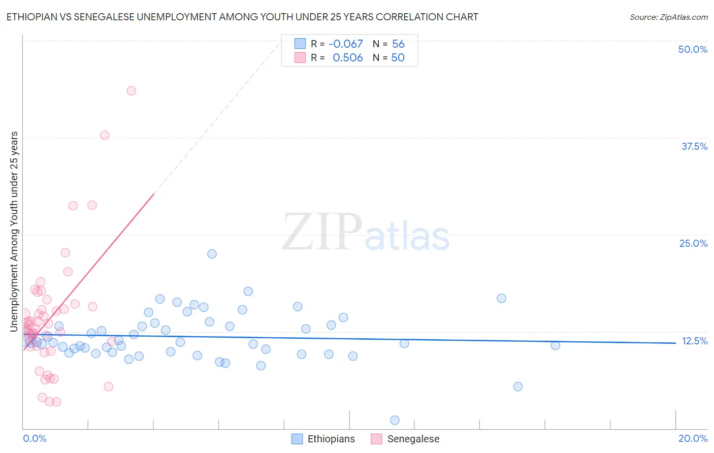 Ethiopian vs Senegalese Unemployment Among Youth under 25 years