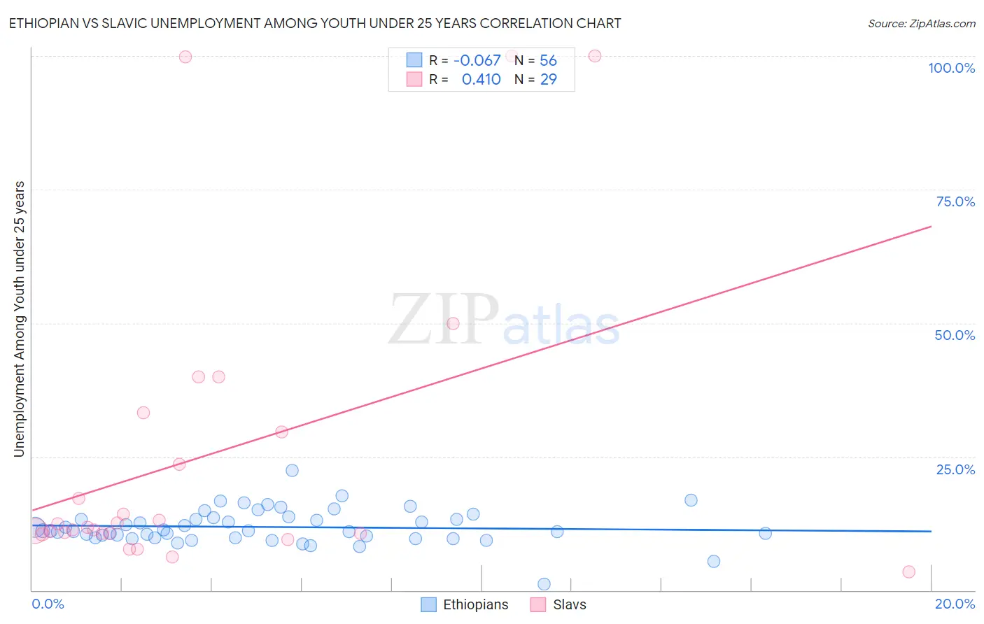 Ethiopian vs Slavic Unemployment Among Youth under 25 years