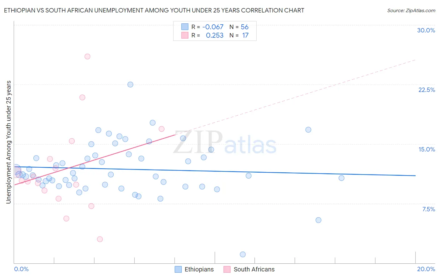 Ethiopian vs South African Unemployment Among Youth under 25 years