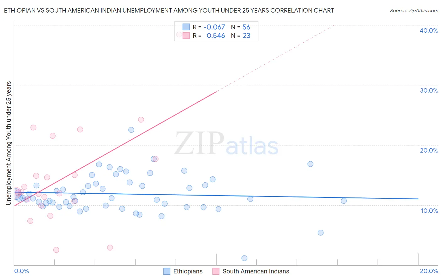 Ethiopian vs South American Indian Unemployment Among Youth under 25 years