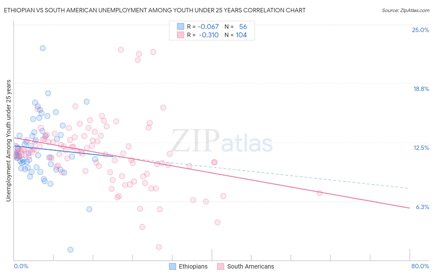 Ethiopian vs South American Unemployment Among Youth under 25 years