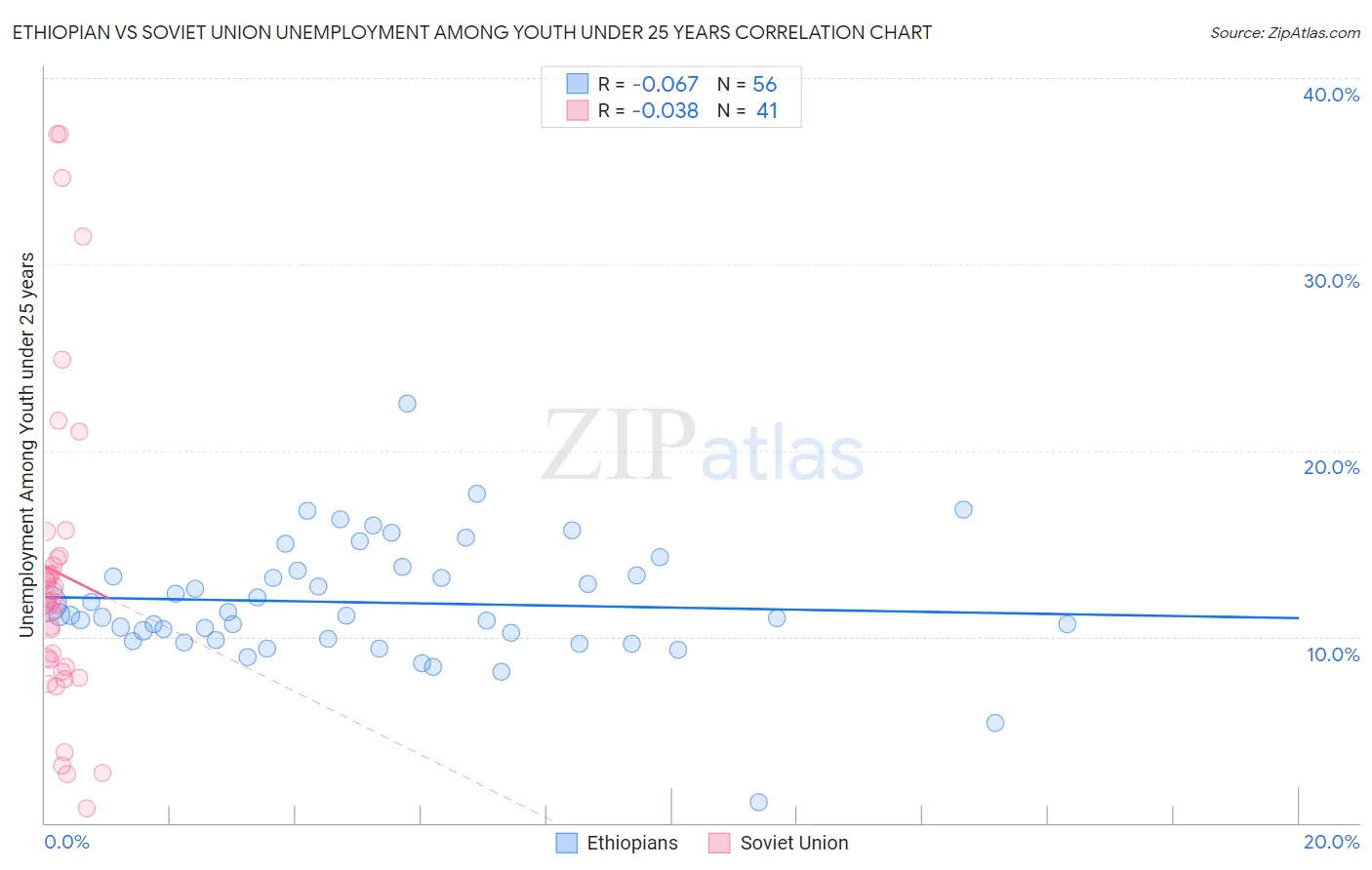 Ethiopian vs Soviet Union Unemployment Among Youth under 25 years