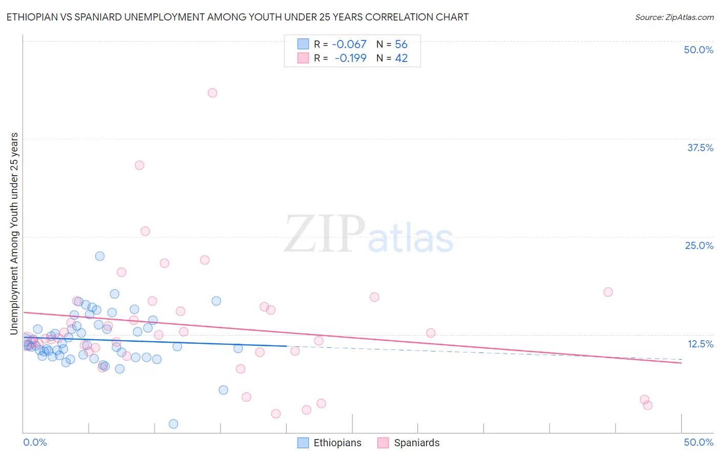 Ethiopian vs Spaniard Unemployment Among Youth under 25 years