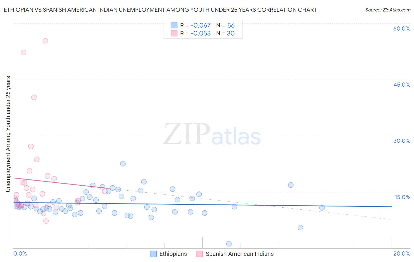 Ethiopian vs Spanish American Indian Unemployment Among Youth under 25 years