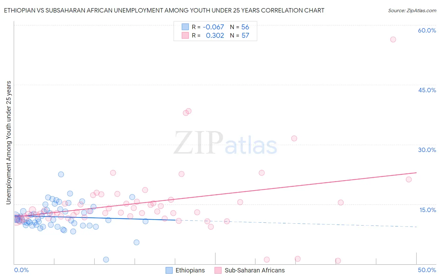 Ethiopian vs Subsaharan African Unemployment Among Youth under 25 years