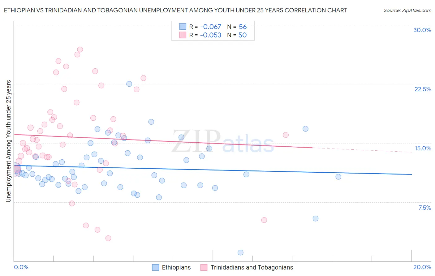 Ethiopian vs Trinidadian and Tobagonian Unemployment Among Youth under 25 years
