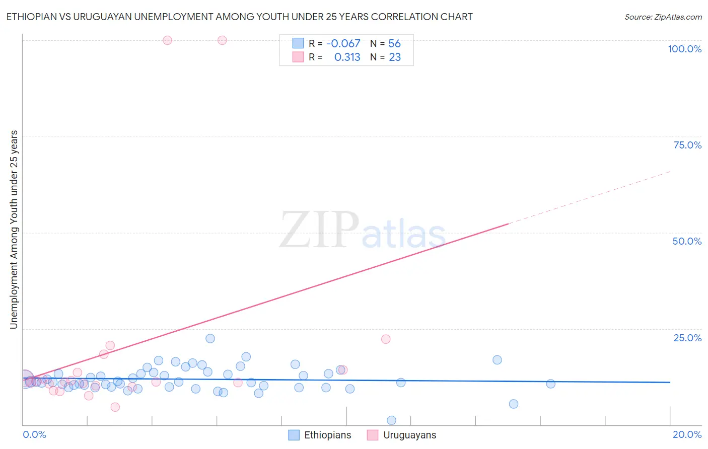 Ethiopian vs Uruguayan Unemployment Among Youth under 25 years