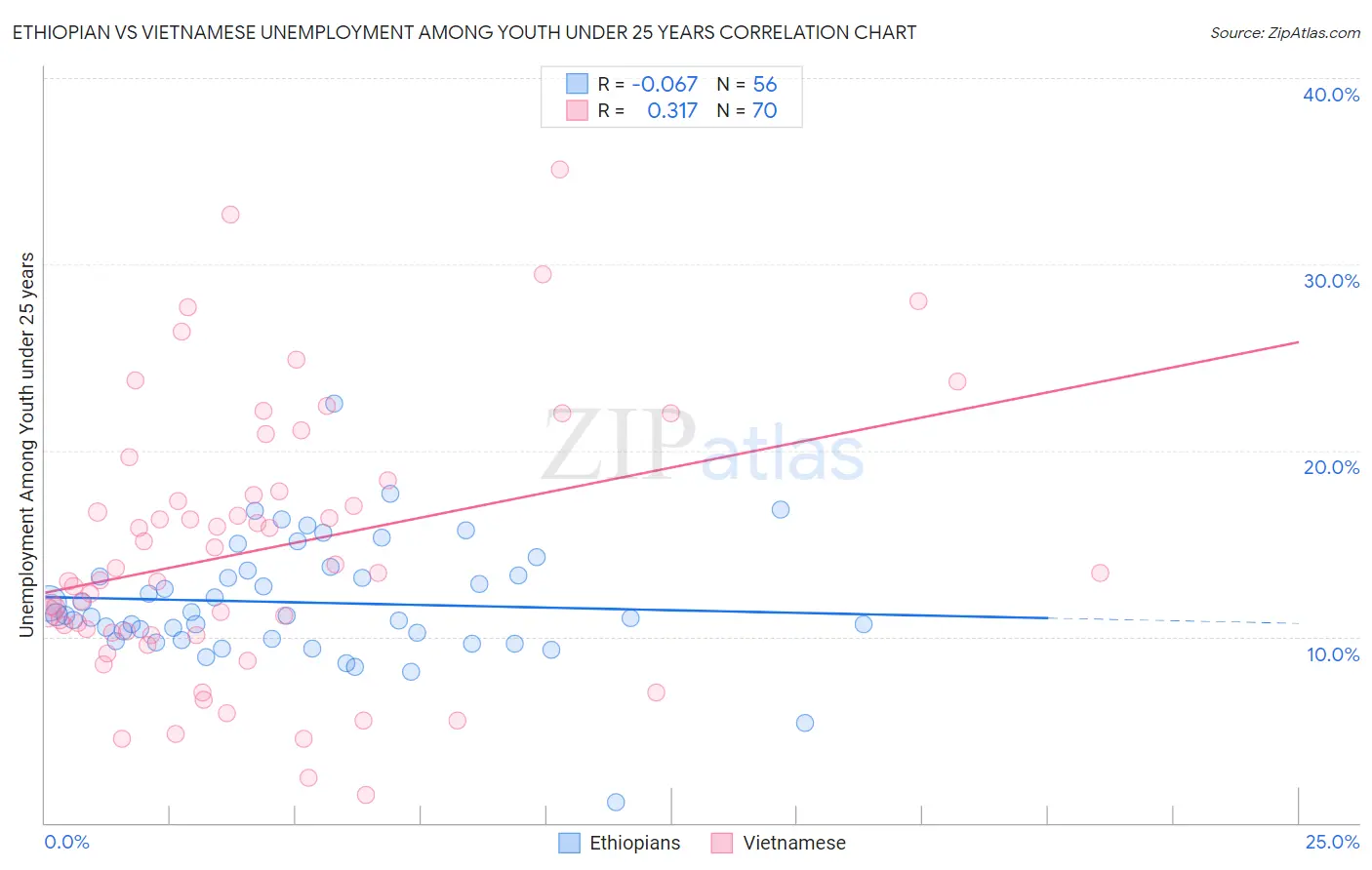 Ethiopian vs Vietnamese Unemployment Among Youth under 25 years