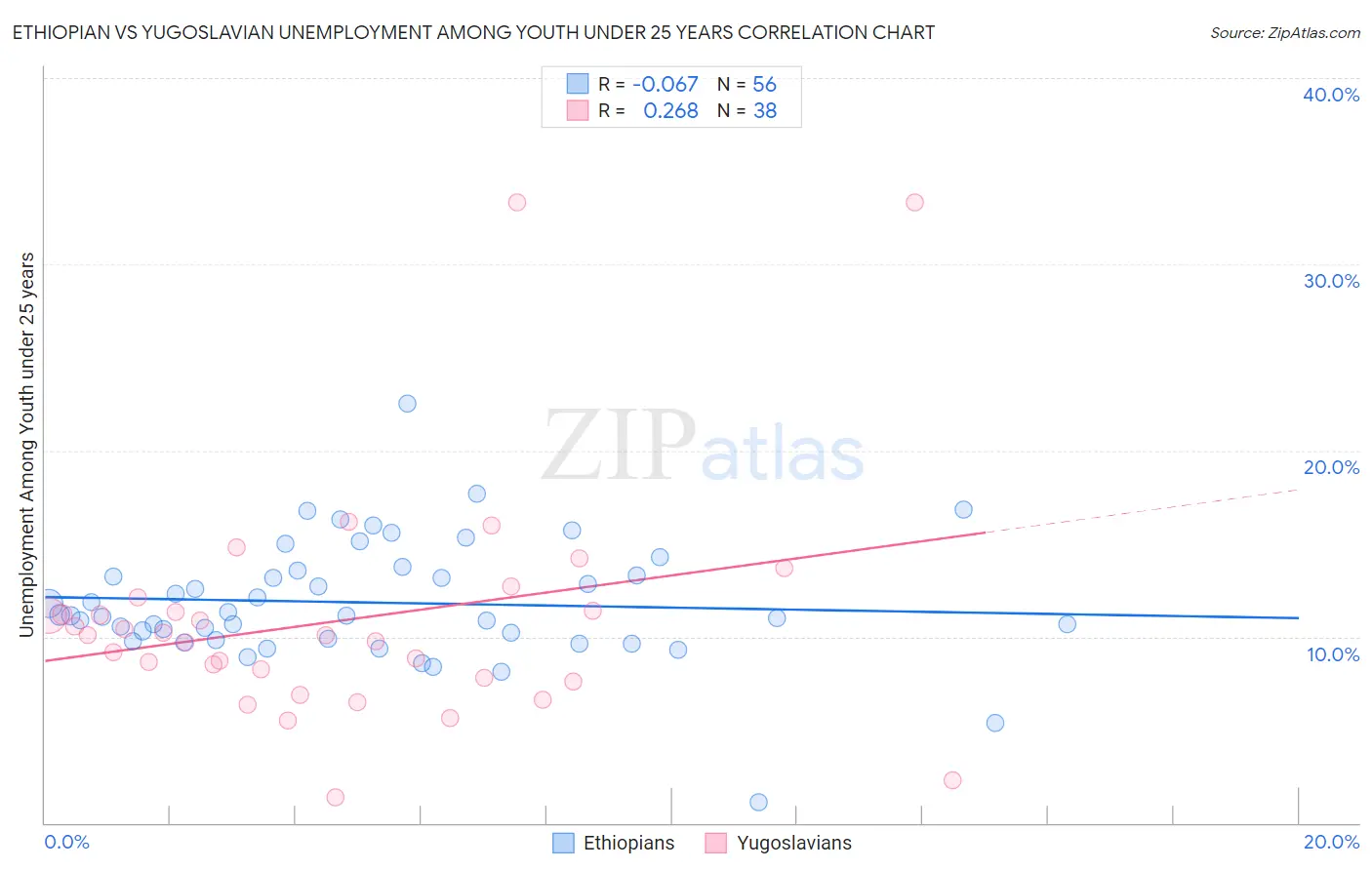 Ethiopian vs Yugoslavian Unemployment Among Youth under 25 years