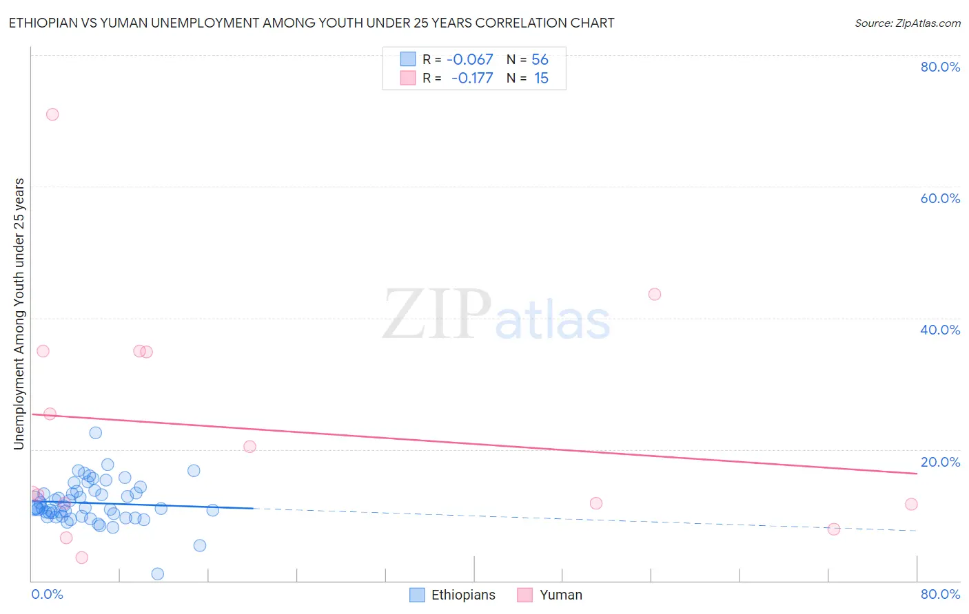 Ethiopian vs Yuman Unemployment Among Youth under 25 years