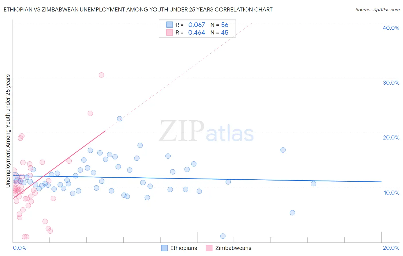 Ethiopian vs Zimbabwean Unemployment Among Youth under 25 years
