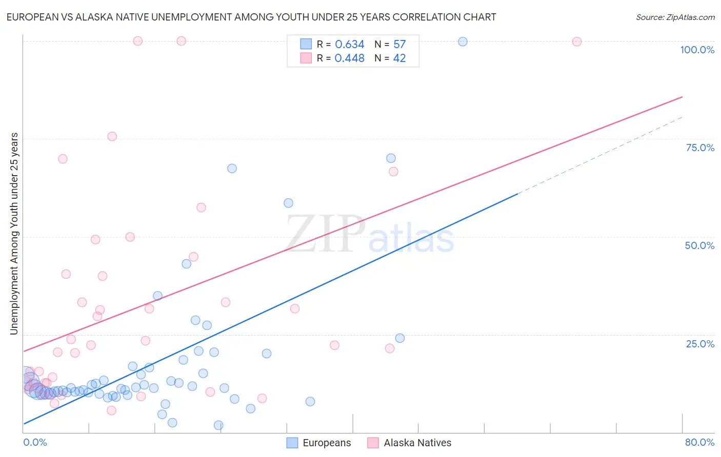 European vs Alaska Native Unemployment Among Youth under 25 years