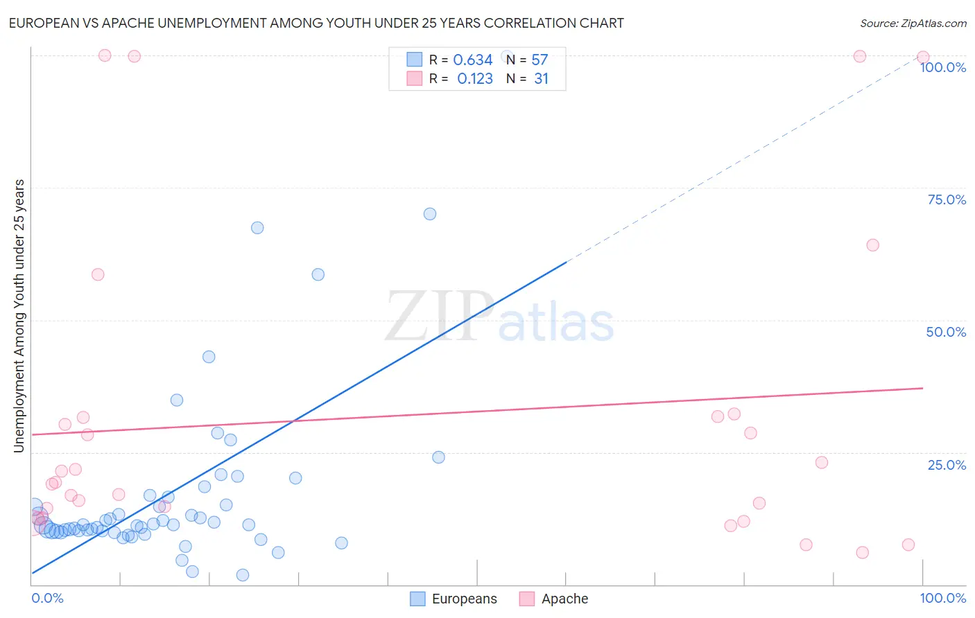 European vs Apache Unemployment Among Youth under 25 years