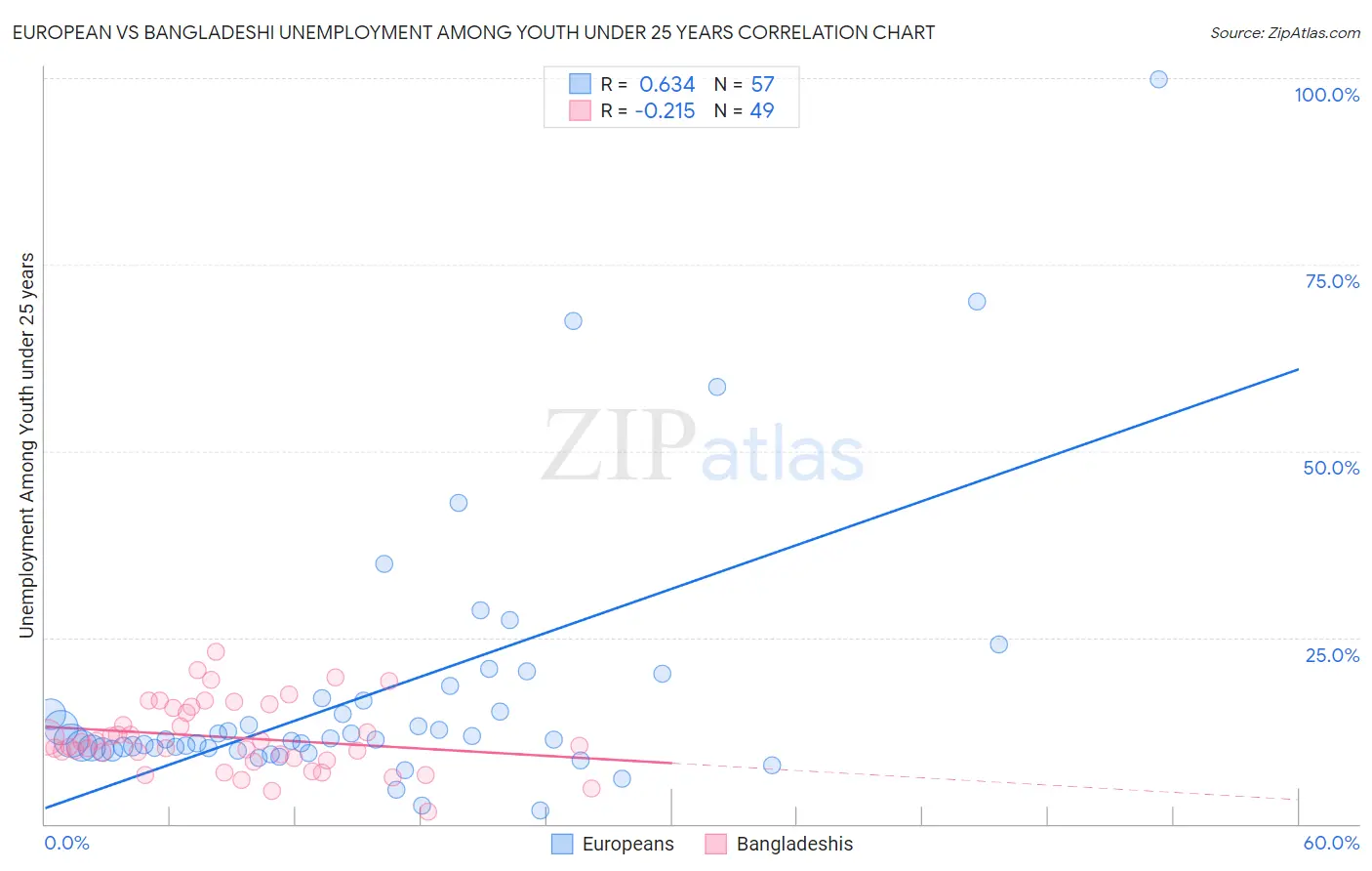 European vs Bangladeshi Unemployment Among Youth under 25 years