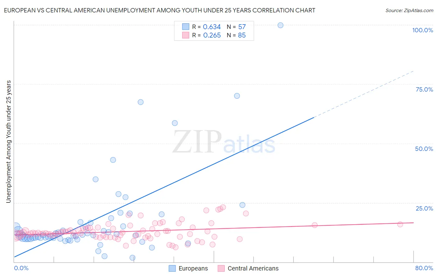 European vs Central American Unemployment Among Youth under 25 years