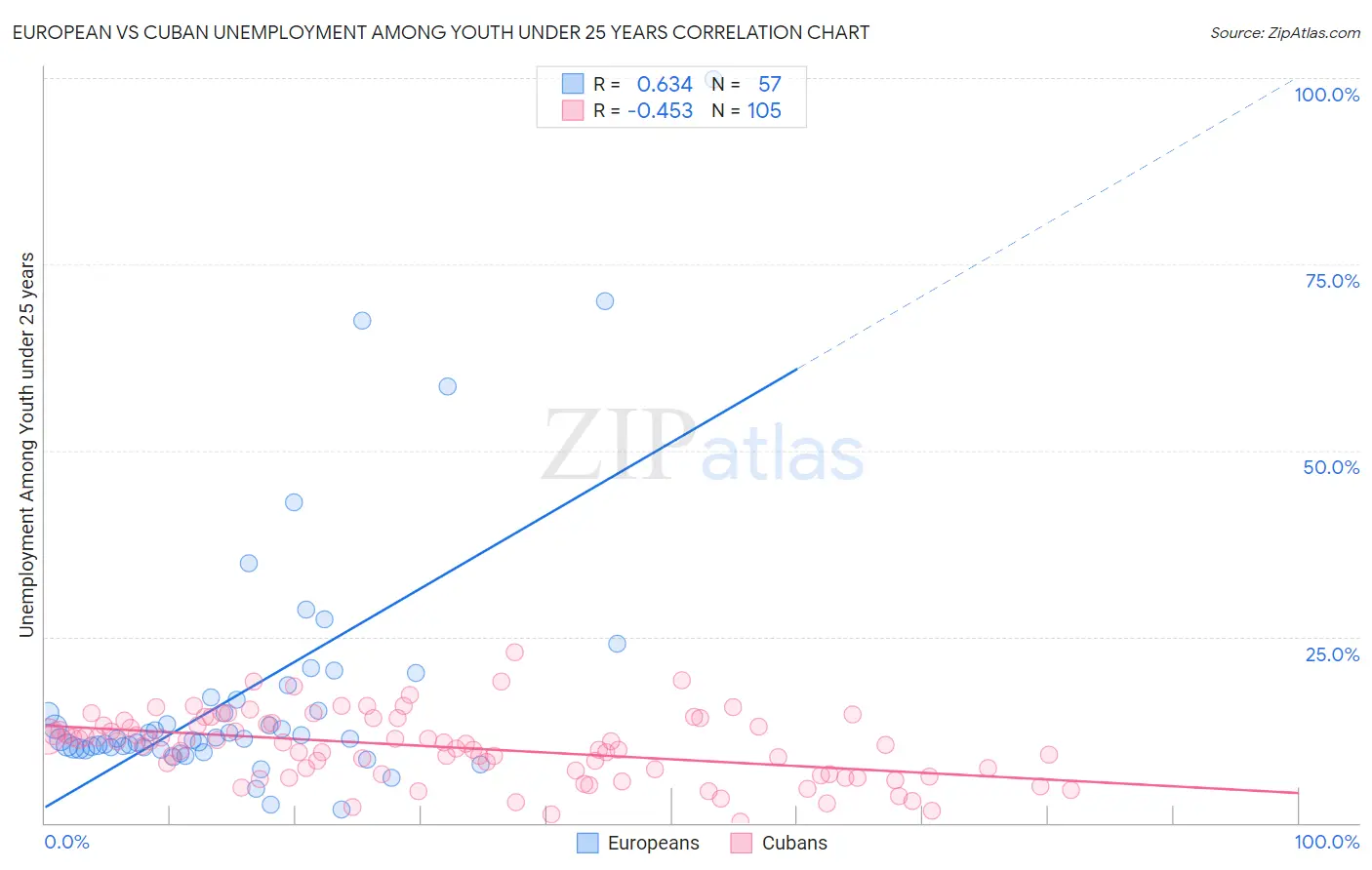 European vs Cuban Unemployment Among Youth under 25 years