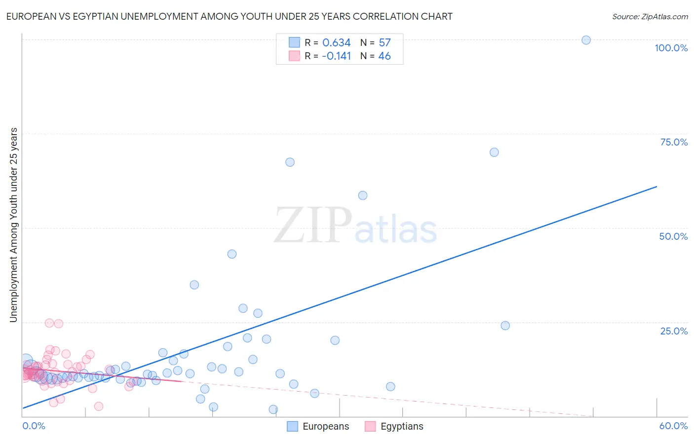 European vs Egyptian Unemployment Among Youth under 25 years