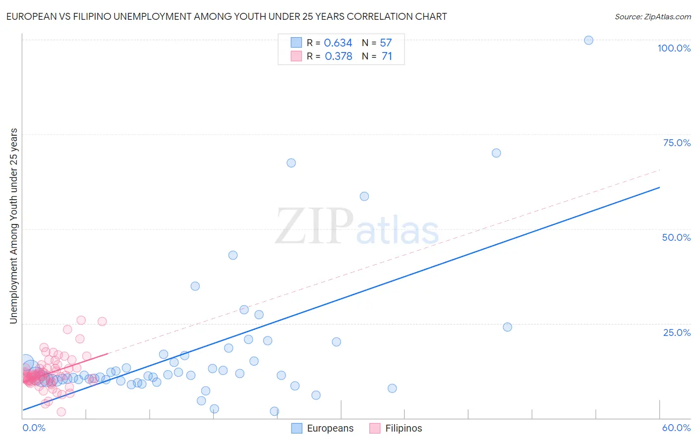 European vs Filipino Unemployment Among Youth under 25 years