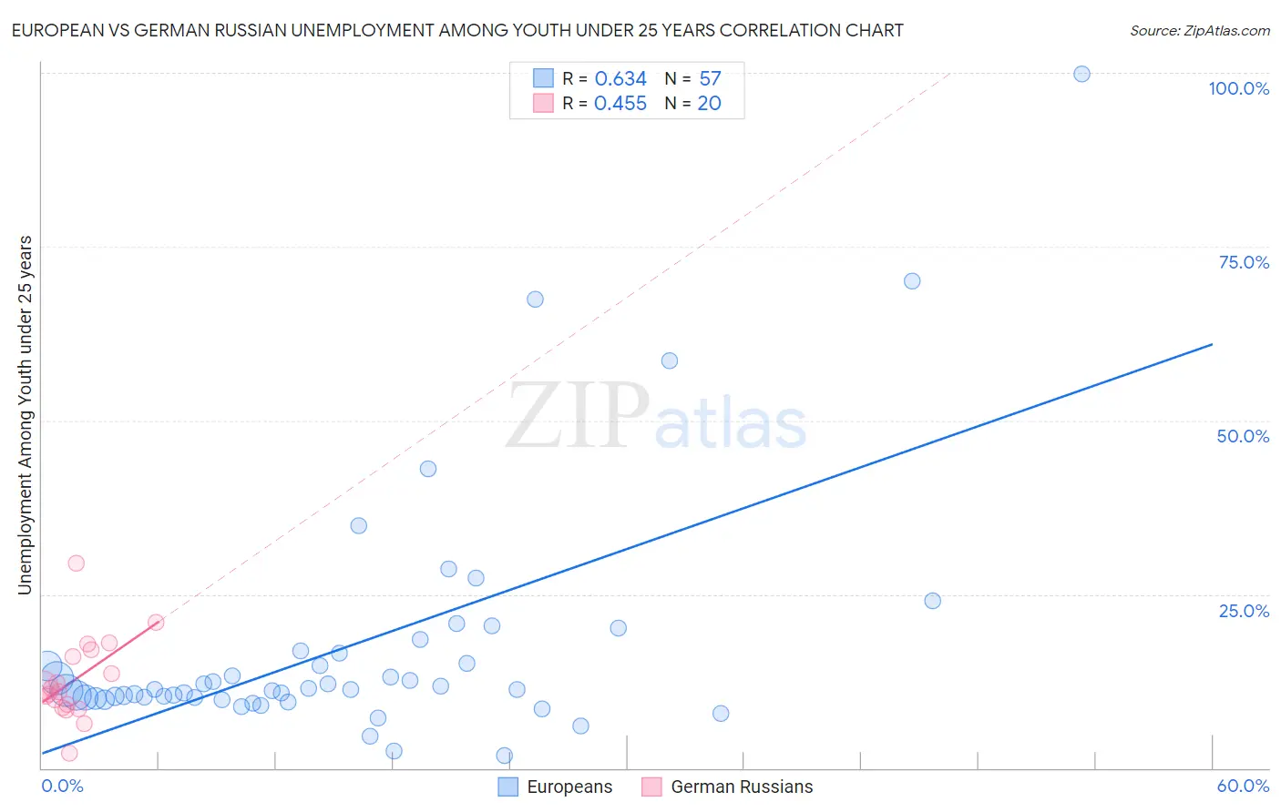 European vs German Russian Unemployment Among Youth under 25 years